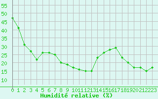 Courbe de l'humidit relative pour Col Agnel - Nivose (05)