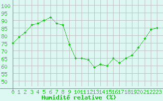 Courbe de l'humidit relative pour Le Talut - Belle-Ile (56)