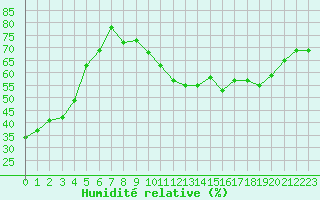 Courbe de l'humidit relative pour Deauville (14)