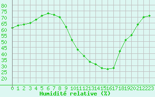 Courbe de l'humidit relative pour Narbonne-Ouest (11)