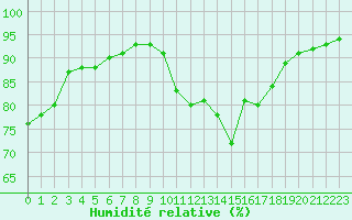 Courbe de l'humidit relative pour Bridel (Lu)
