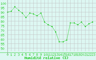 Courbe de l'humidit relative pour Colmar (68)