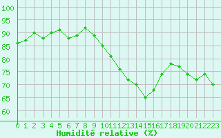 Courbe de l'humidit relative pour Guret Saint-Laurent (23)