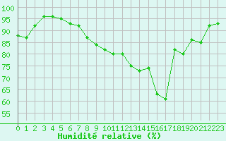 Courbe de l'humidit relative pour Beauvais (60)