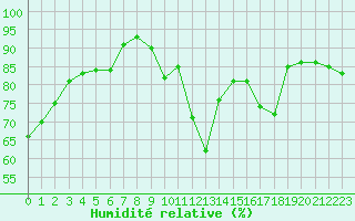 Courbe de l'humidit relative pour Toulouse-Blagnac (31)