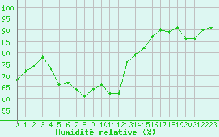 Courbe de l'humidit relative pour Ontinyent (Esp)