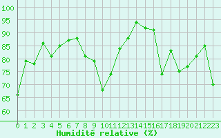 Courbe de l'humidit relative pour Hyres (83)