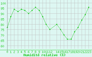 Courbe de l'humidit relative pour Saclas (91)