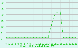 Courbe de l'humidit relative pour Samatan (32)