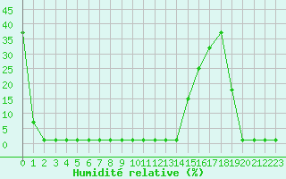 Courbe de l'humidit relative pour Samatan (32)