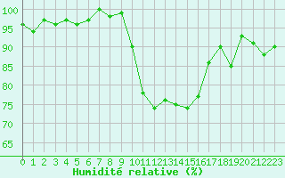 Courbe de l'humidit relative pour Sermange-Erzange (57)