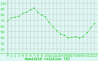 Courbe de l'humidit relative pour Brive-Souillac (19)