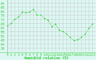 Courbe de l'humidit relative pour Gap-Sud (05)