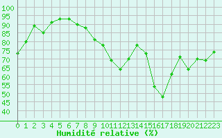 Courbe de l'humidit relative pour Saint-Bonnet-de-Bellac (87)