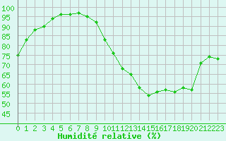 Courbe de l'humidit relative pour Trappes (78)