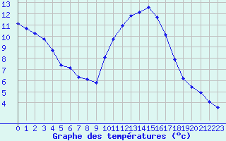 Courbe de tempratures pour Verneuil (78)