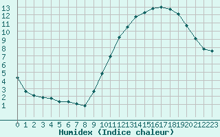 Courbe de l'humidex pour Tauxigny (37)