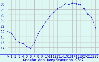 Courbe de tempratures pour Charleville-Mzires (08)