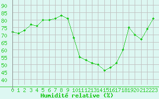 Courbe de l'humidit relative pour Pinsot (38)