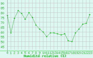 Courbe de l'humidit relative pour Ile du Levant (83)