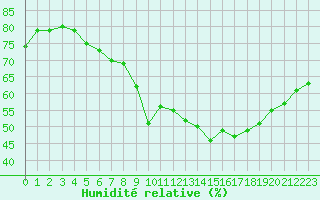 Courbe de l'humidit relative pour Paris - Montsouris (75)
