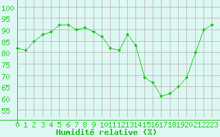 Courbe de l'humidit relative pour Saint-Dizier (52)