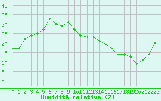 Courbe de l'humidit relative pour Jan (Esp)