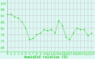 Courbe de l'humidit relative pour Cognac (16)
