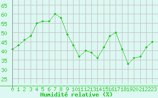 Courbe de l'humidit relative pour Montpellier (34)