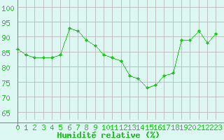 Courbe de l'humidit relative pour Nancy - Essey (54)