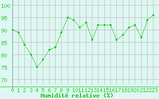 Courbe de l'humidit relative pour Gourdon (46)