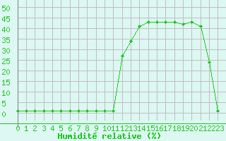 Courbe de l'humidit relative pour Liefrange (Lu)