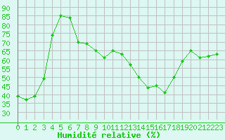 Courbe de l'humidit relative pour Beaucroissant (38)