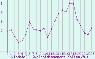 Courbe du refroidissement olien pour Boulogne (62)