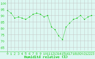Courbe de l'humidit relative pour Nmes - Courbessac (30)