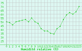 Courbe de l'humidit relative pour Bziers Cap d'Agde (34)