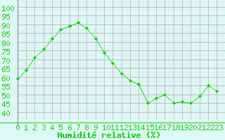 Courbe de l'humidit relative pour Tours (37)