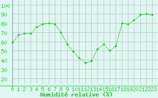 Courbe de l'humidit relative pour Albi (81)