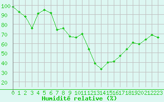 Courbe de l'humidit relative pour Marignane (13)