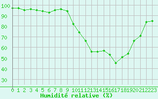 Courbe de l'humidit relative pour Rennes (35)