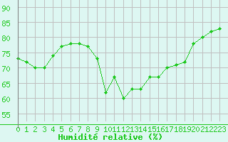 Courbe de l'humidit relative pour Bziers-Centre (34)