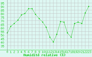 Courbe de l'humidit relative pour Troyes (10)