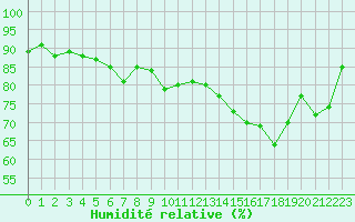 Courbe de l'humidit relative pour Dunkerque (59)