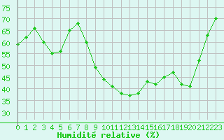 Courbe de l'humidit relative pour Besse-sur-Issole (83)
