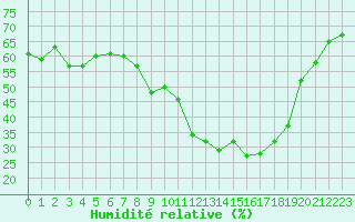 Courbe de l'humidit relative pour Marignane (13)