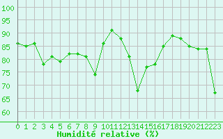 Courbe de l'humidit relative pour Alistro (2B)