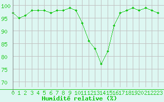 Courbe de l'humidit relative pour Blois (41)