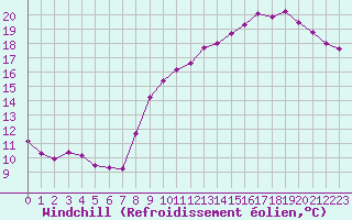 Courbe du refroidissement olien pour Aigrefeuille d