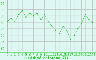 Courbe de l'humidit relative pour Le Puy - Loudes (43)