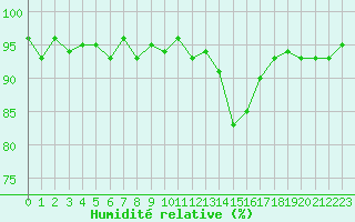 Courbe de l'humidit relative pour Kernascleden (56)